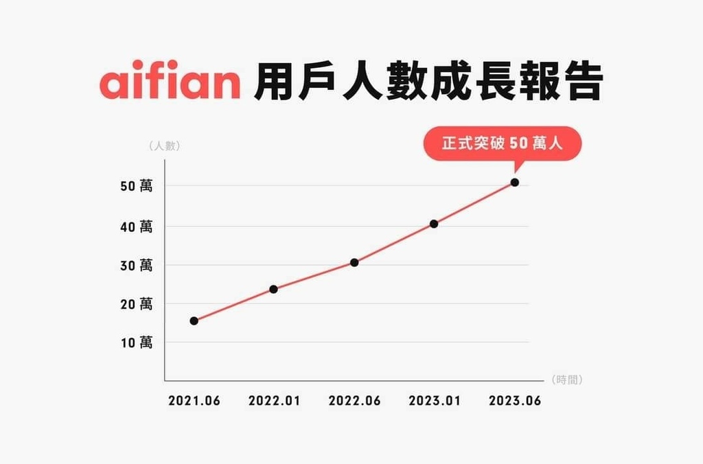 aifian用戶人數.jpg