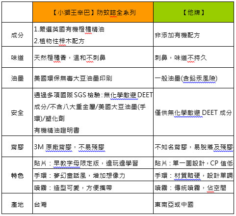 【體驗】夏天最可愛的最終防護！小獅王辛巴 天然橙橘防蚊又來囉！1.jpg