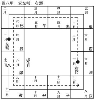 (四)安星口訣、圖表及掌訣_9安輔弼.jpg