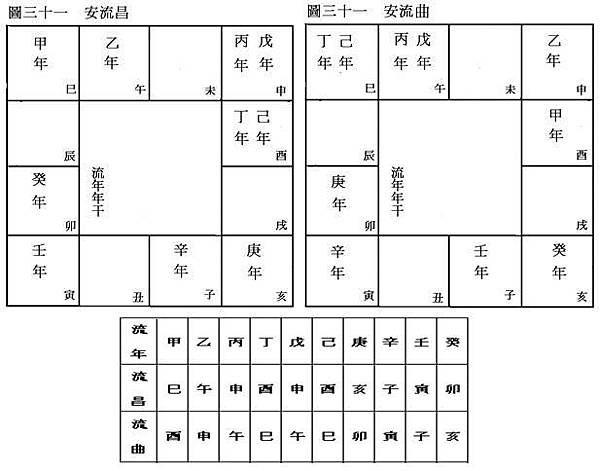 (四)安星口訣、圖表及掌訣_42安流昌流曲.jpg