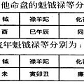 (四)安星口訣、圖表及掌訣_43流曜.jpg