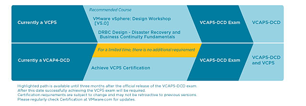 vcap5-DCD