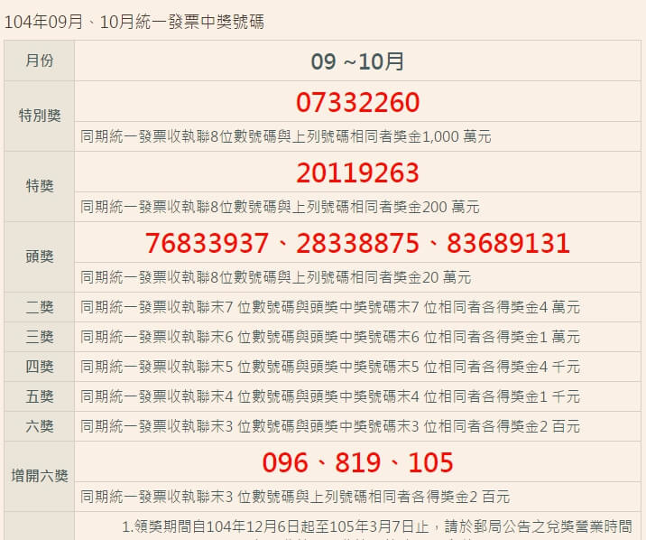 統一發票中獎號碼-統一發票千萬獎開出了-統一發票104年09、10月統一發票中獎號碼.104年統一發票中獎號碼