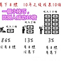 一個小技巧，比別人成功10倍