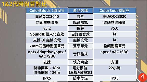 20210927-1MORE_Color_Buds_2時尚豆開箱文_019.png