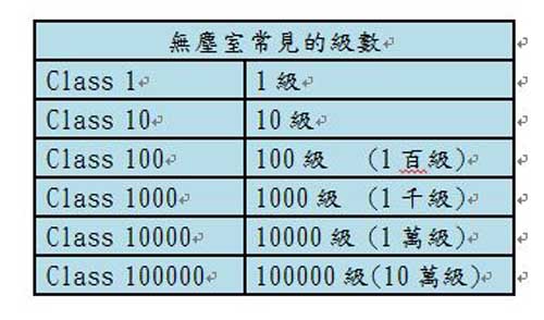 無塵室常見等級