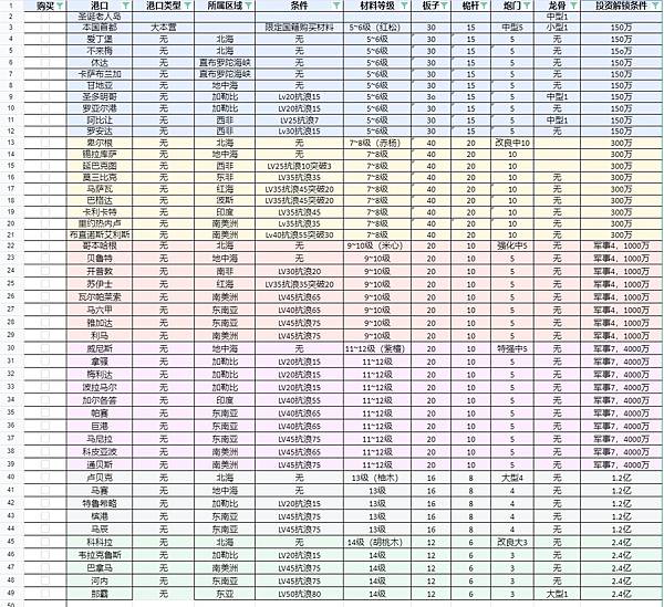 010301地圖-造船所-投資船材圖-韓國Inven網站-.jpg