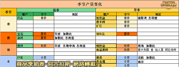 010210地圖-貿易所-商品季節表-尼古拉斯.png