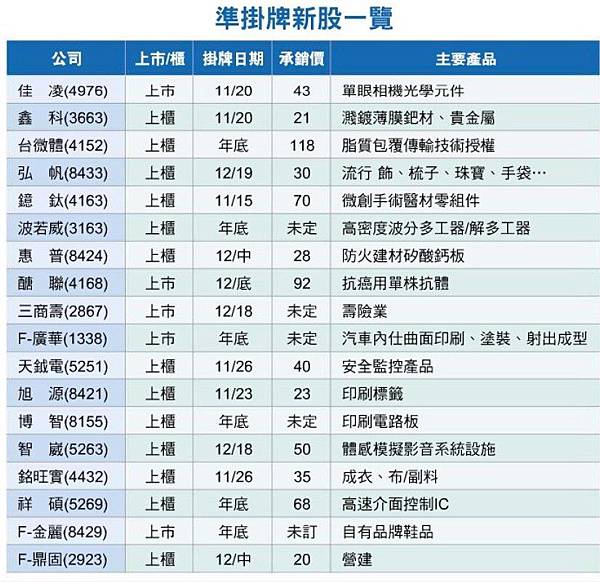 年底前18檔準掛牌上市櫃股