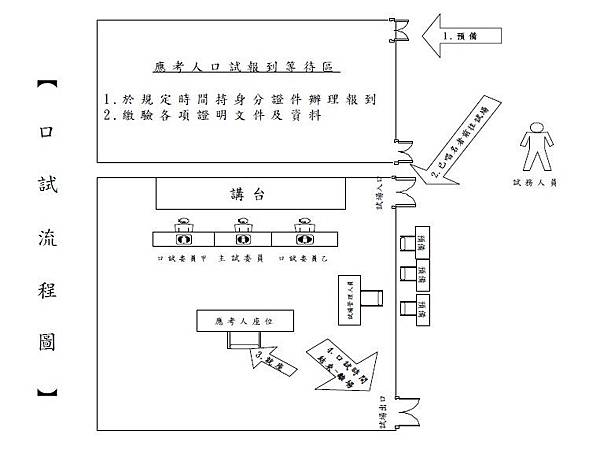 口試流程