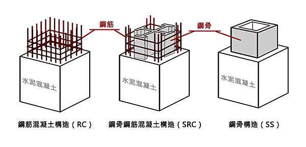 Rc Sc Src建築結構比一比 地震來了 哪種房子最耐震 Rc鋼筋混凝土vs Sc鋼骨結構vs Src鋼骨鋼筋混凝土 喬王的投資理財筆記