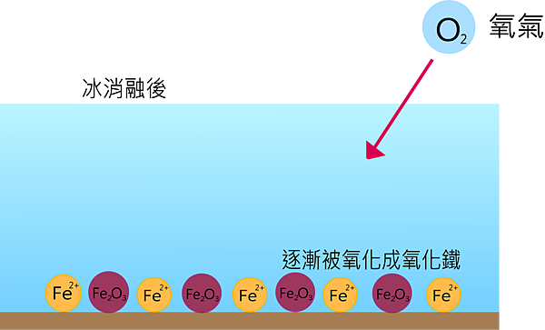 冰消融後氧化.png