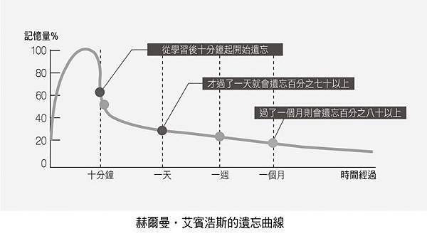 赫爾曼．艾賓浩斯的遺忘曲線.jpg