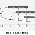 赫爾曼．艾賓浩斯的遺忘曲線.jpg