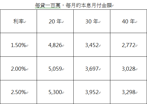 每百萬房貸本息月付額.png