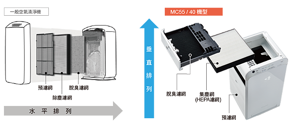 [開箱] DAIKIN大金 閃流放電 空氣清淨機MC55US