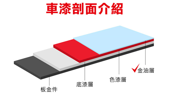 車漆剖面介紹