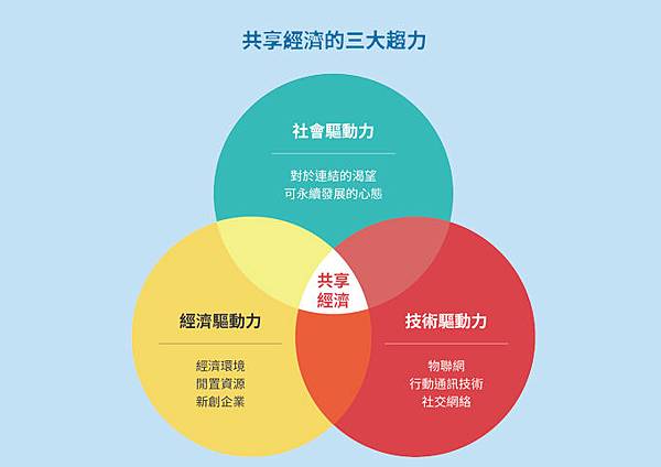 不動產imb借貸媒合互利平台 未來趨勢共享經濟