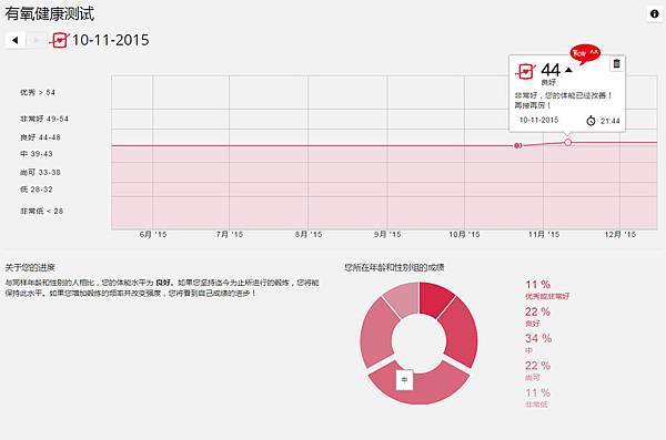 polar M400 的測試 VO2 MAX