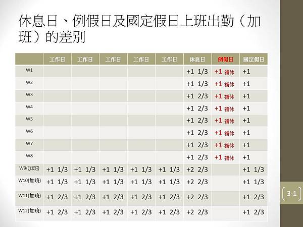 案例簡述3-時薪、日薪和月薪的主要差別(加班費對照表).jpg