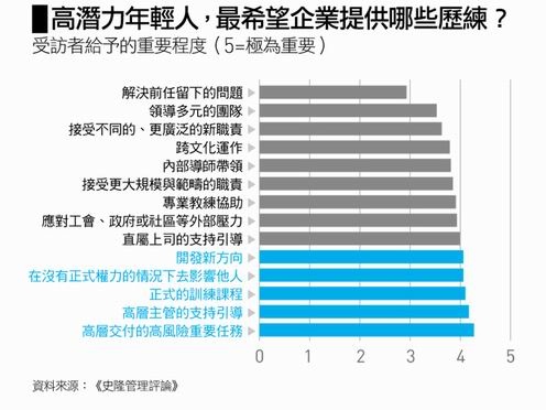 Y世代期望的歷練