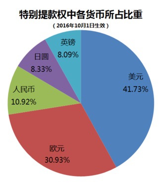 特別提款權