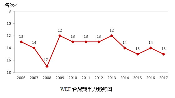 WEF台灣競爭力趨勢