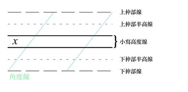 角度解釋