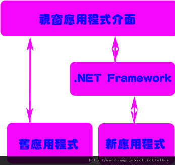 .NET Framework類別庫與Windows API的關係圖