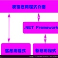 .NET Framework類別庫與Windows API的關係圖