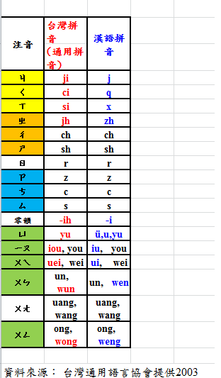 漢語與通用拼音對照表