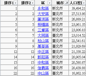 北市新北人口密度