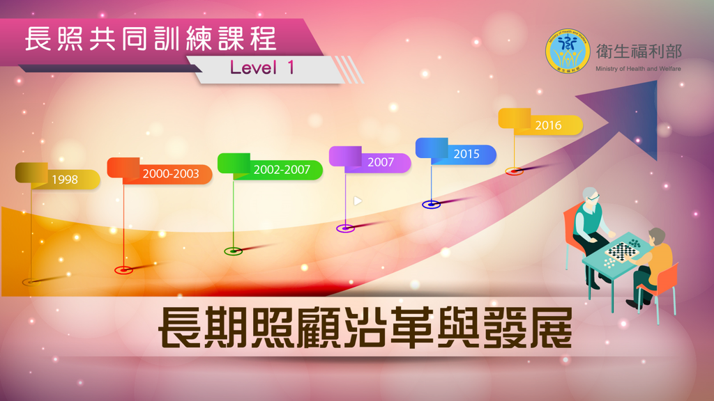 長照LEVEL1課程題目答案 長期照顧沿革與發展.png