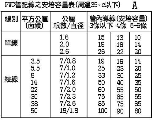 PVC配管線之安培容量表.jpg