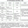 97年春節連續假期國道交通疏運計畫.jpg