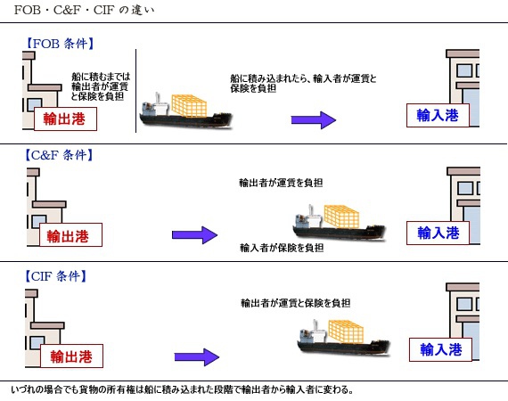 foc とは 貿易