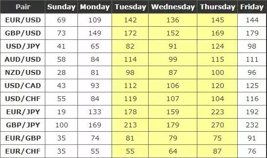 一周以内每一天各主要货币对的平均波动点数范围.jpg