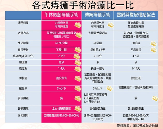 媒體專訪 久坐玩手機女 炸菊 痔瘡達人 微創痔瘡手術疼痛低免住院 渾然天成整形醫美 痞客邦