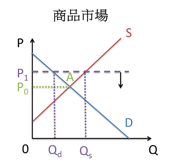 商品市場-價格過高