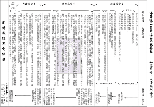 佛菩提二主要道次第概要表