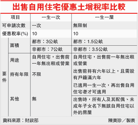 出售自用住宅優惠土增稅率比較