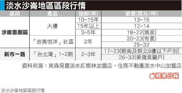 淡水沙崙地區區段行情