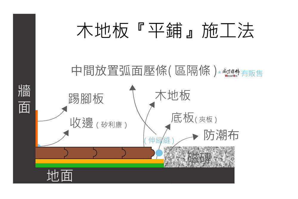 木地板平鋪工法(墊高).jpg