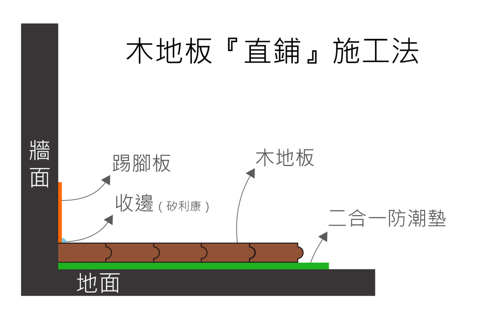 木地板直鋪工法.jpg