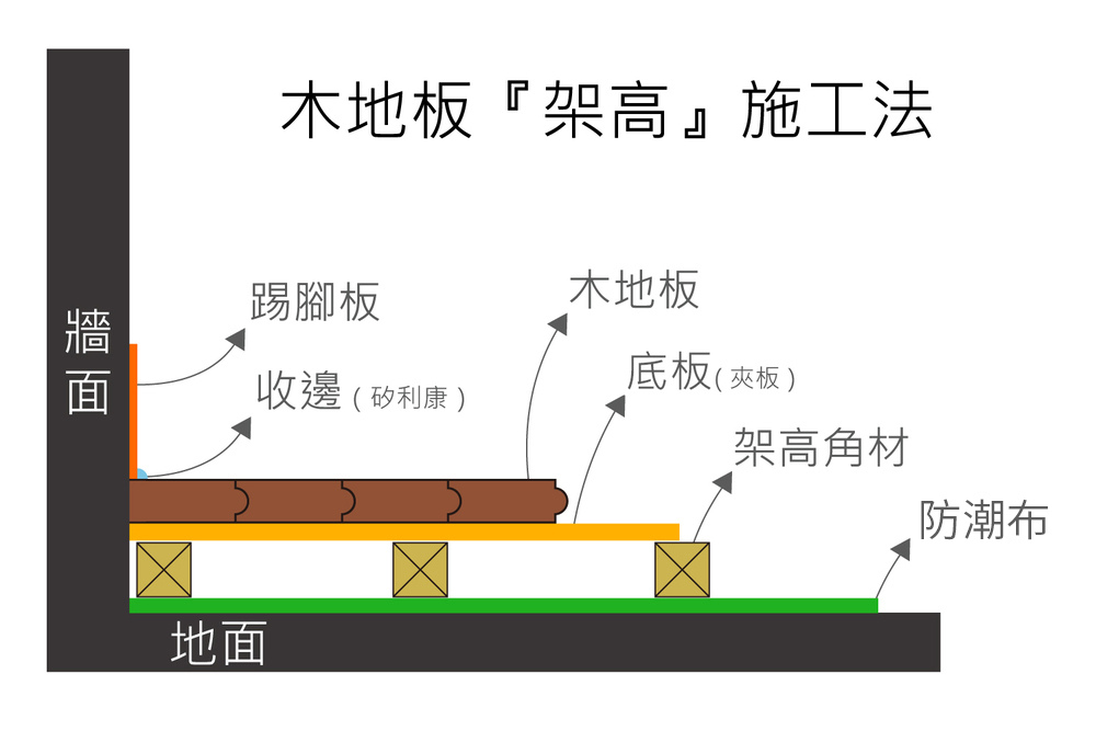 木地板架高工法1.jpg