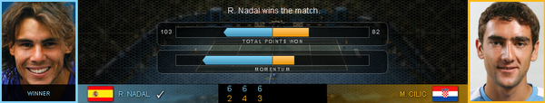 Rafael Nadal(ESP) def. Marin Cilic(CRO)