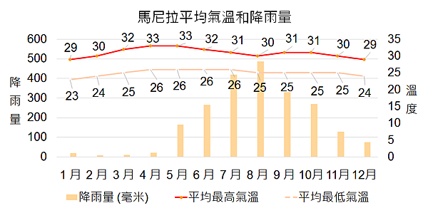 馬尼拉的平均氣溫和降雨量 馬尼拉的平均氣溫和降雨量