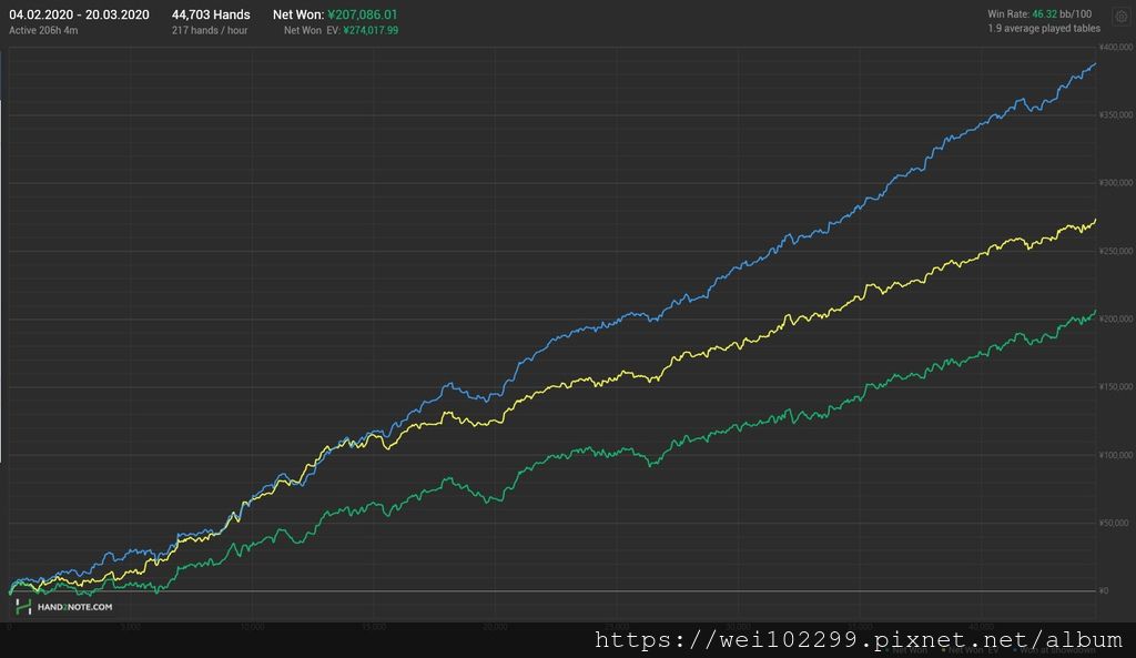 撲克夫妻Nevan onlinepoker pokertime實際數據