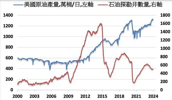 美國石油探勘井數量增加 分析師估今年油價持穩