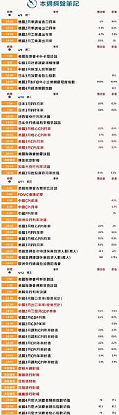 本週操盤筆記：美國及中國通膨數據、多家央行利率決議及美國第一